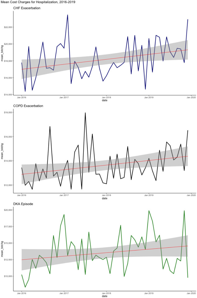 Development and Optimization of Machine Learning Algorithms for Predicting In-hospital Patient Charges for Congestive Heart Failure Exacerbations, Chronic Obstructive Pulmonary Disease Exacerbations and Diabetic Ketoacidosis.