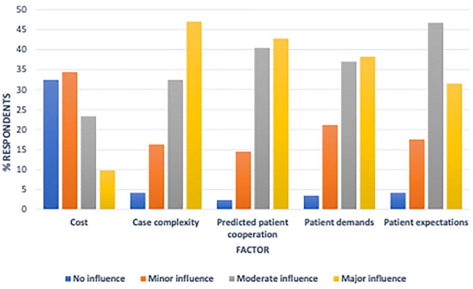 Clear aligner therapy practice among orthodontists in the United Kingdom and the Republic of Ireland: A cross-sectional survey of the British Orthodontic Society membership.