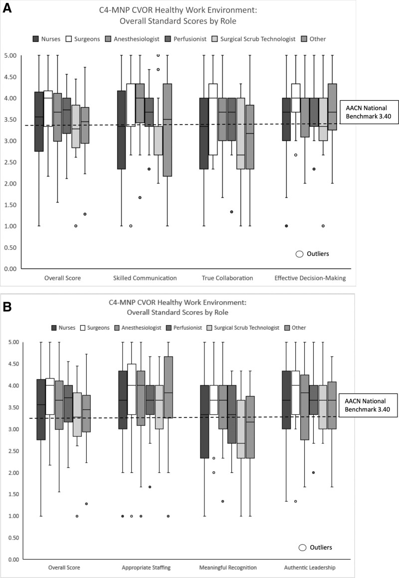 Measuring the Interprofessional Health of the Pediatric Cardiovascular Operating Room Work Environment.