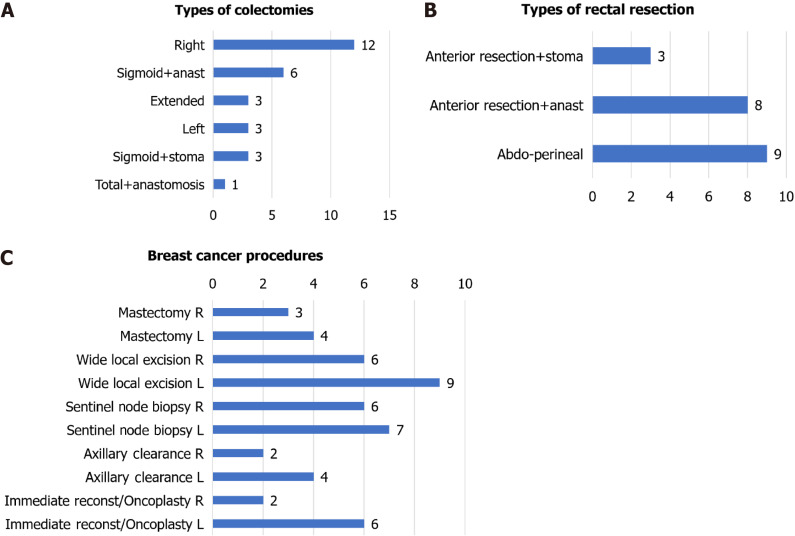Digestive and breast cancer patients managed during the first wave of COVID-19 pandemic: Short and middle term outcomes.