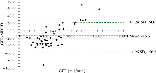 Comparative Determination of Glomerular Filtration Rate Estimation Formulae in Type 2 Diabetic Patients: An Observational Study.