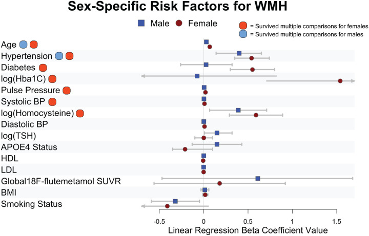 Sex-Specific Risk Factors and Clinical Dementia Outcomes for White Matter Hyperintensities in a large South Korean Cohort.
