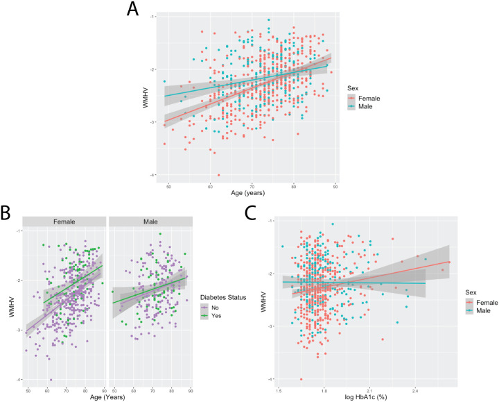 Sex-Specific Risk Factors and Clinical Dementia Outcomes for White Matter Hyperintensities in a large South Korean Cohort.