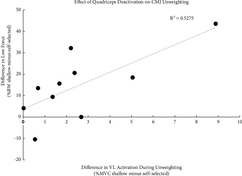 Effect of Countermovement Depth on the Neuromechanics of a Vertical Jump.
