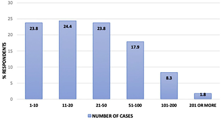 Clear aligner therapy practice among orthodontists in the United Kingdom and the Republic of Ireland: A cross-sectional survey of the British Orthodontic Society membership.