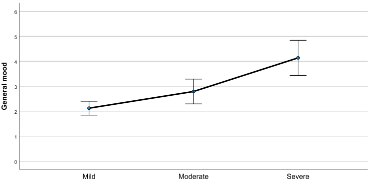 Impact of chronic painful temporomandibular disorders on quality of life.