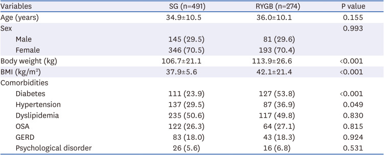 Prediction Model for Chronological Weight Loss After Bariatric Surgery in Korean Patients.