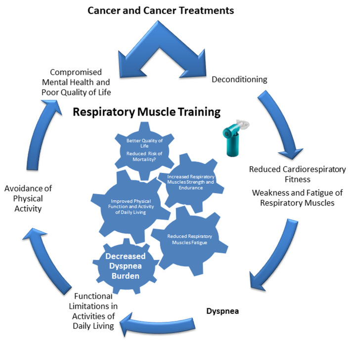 Potential Therapeutic Role of Respiratory Muscle Training in Dyspnea Management of Cancer Survivors: A Narrative Review.