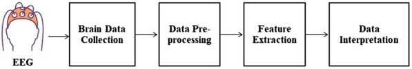 A systematic review on EEG-based neuromarketing: recent trends and analyzing techniques.
