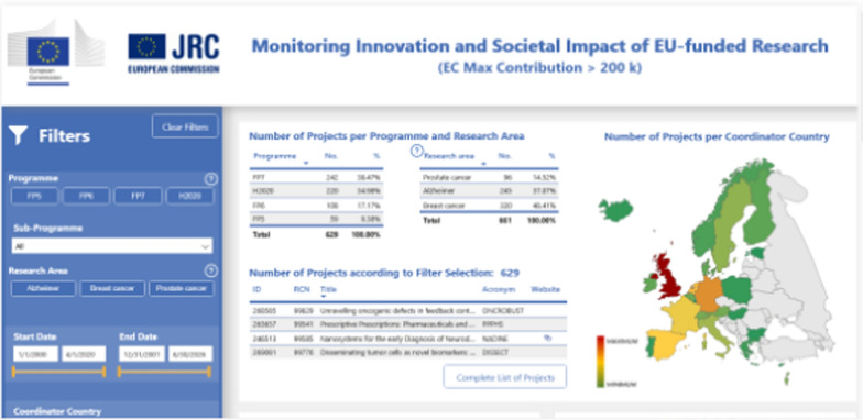 Return on investment in science: twenty years of European Commission funded research in Alzheimer's dementia, breast cancer and prostate cancer.