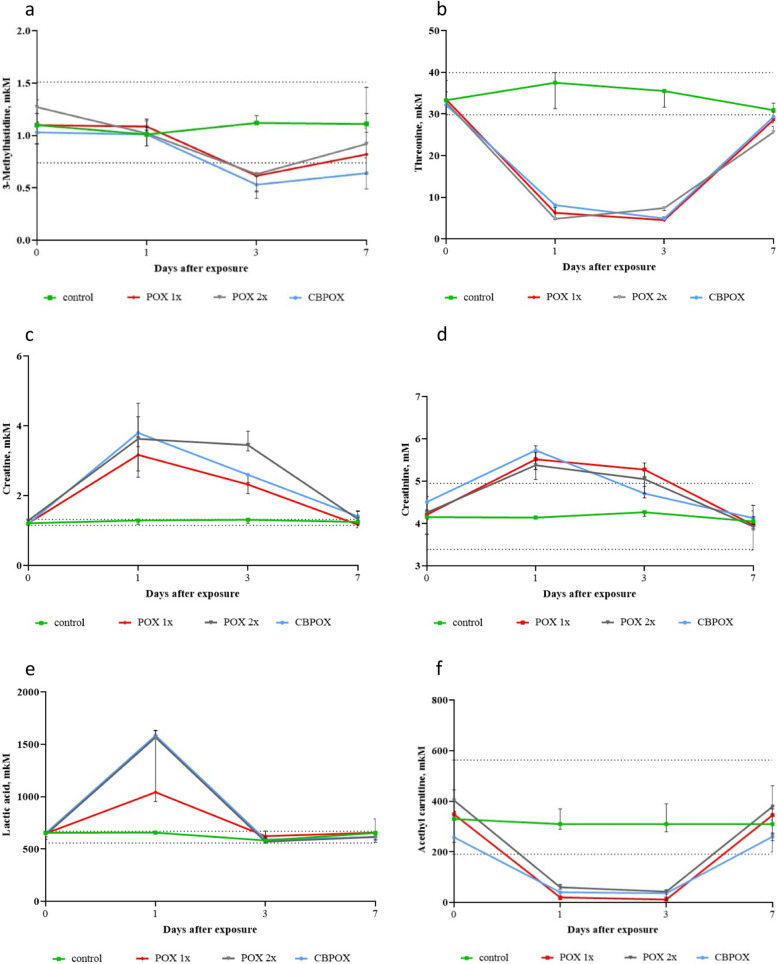 Quantification of 11 metabolites in rat urine after exposure to organophosphates.
