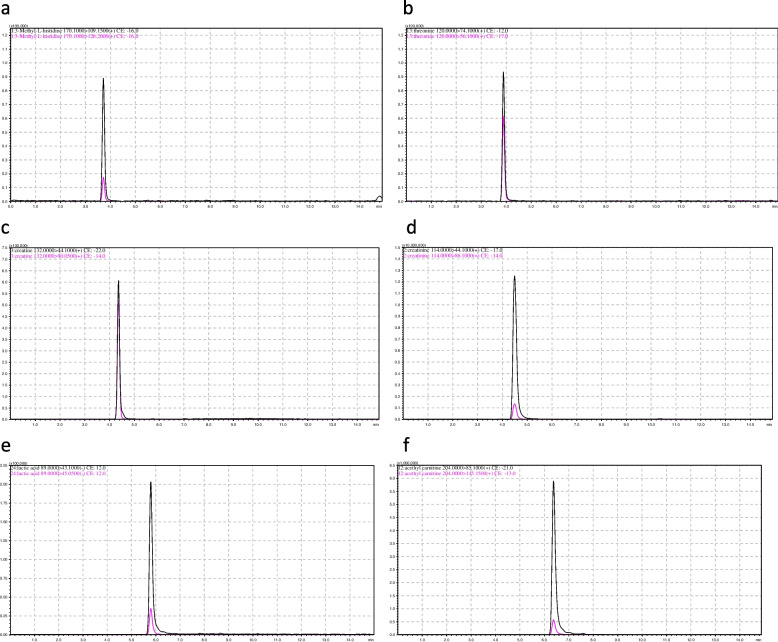 Quantification of 11 metabolites in rat urine after exposure to organophosphates.