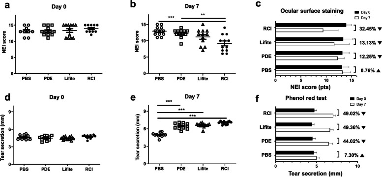 Efficacy of RCI001 as a therapeutic candidate of dry eye disease in a modified mixed dry eye model.