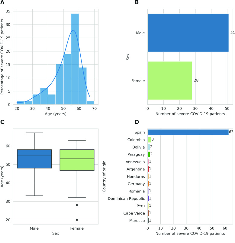 Low-coverage whole genome sequencing for a highly selective cohort of severe COVID-19 patients.