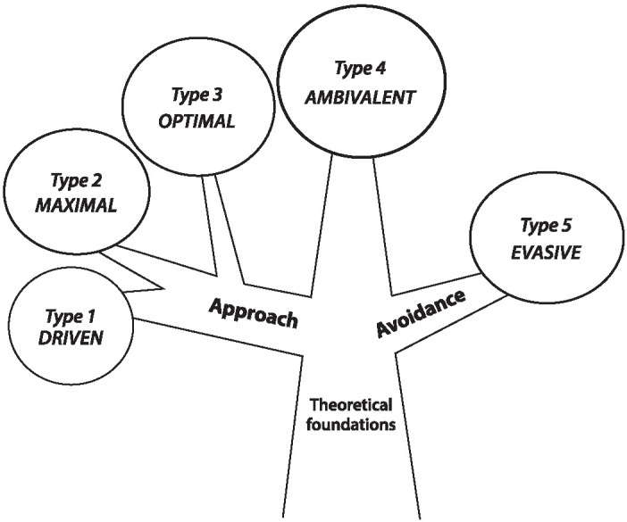 Classifying the Perception of Difficult Life Tasks: Machine Learning and/or Modeling of Logical Processes.