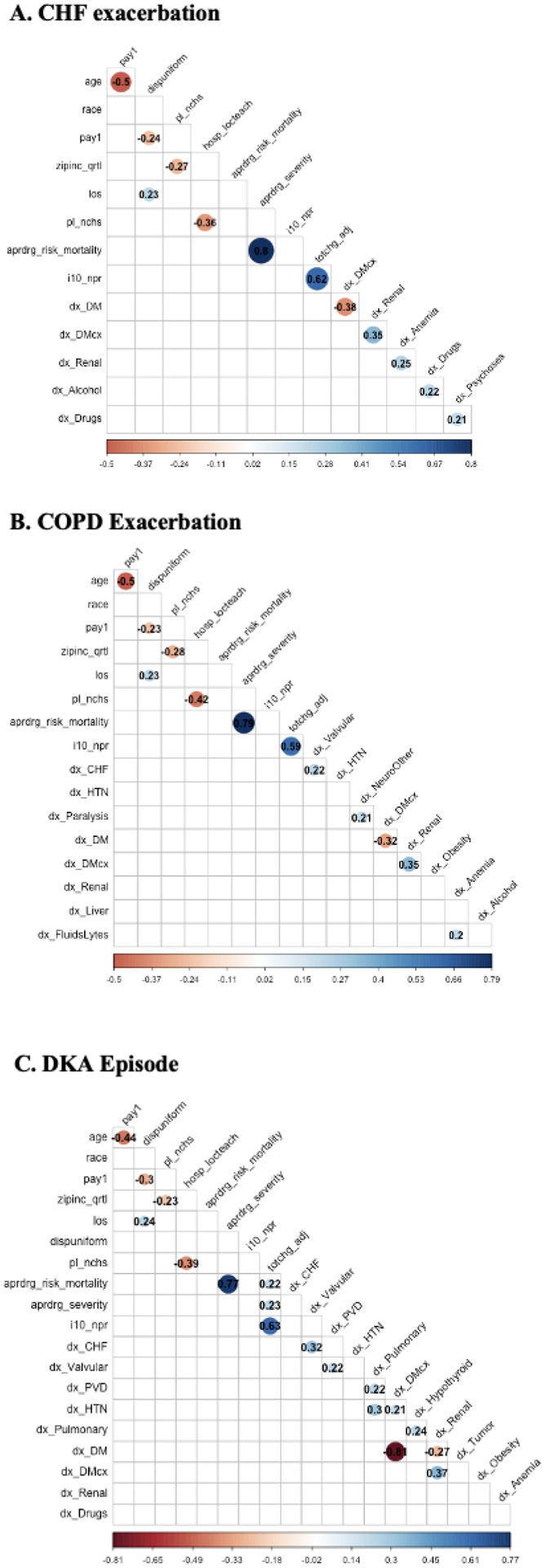 Development and Optimization of Machine Learning Algorithms for Predicting In-hospital Patient Charges for Congestive Heart Failure Exacerbations, Chronic Obstructive Pulmonary Disease Exacerbations and Diabetic Ketoacidosis.