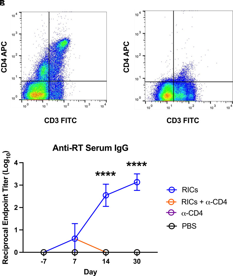 Inflammatory Profiles Induced by Intranasal Immunization with Ricin Toxin-immune Complexes.