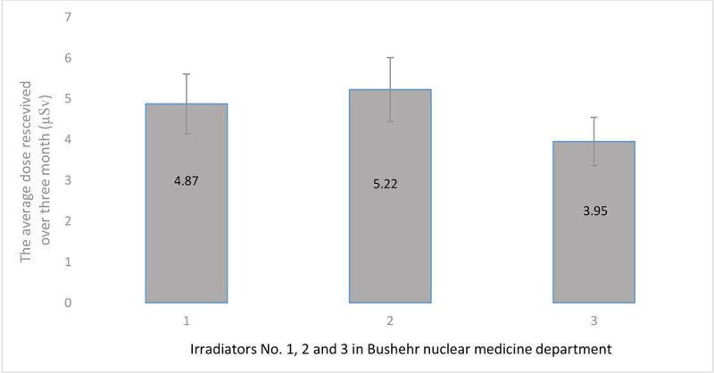 Evaluating the Radioactive Waste Produced per Patient by Radiopharmaceutical Sources and Measuring the Radioactive Contamination of Surfaces and Staff at the Bushehr Nuclear Medicine Department.