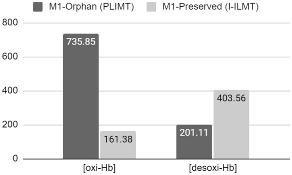 Primary Motor Area Activity in Phantom Limb Imagery of Traumatic Unilateral Lower Limb Amputees With Phantom Limb Pain.