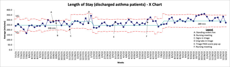 Reducing Time from Pediatric Emergency Department Arrival to Dexamethasone Administration in Wheezing Patients.