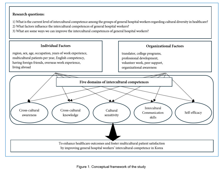 Factors influencing intercultural competences of hospital workers for multicultural patients in South Korea.