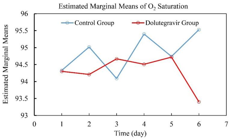 Effectiveness of dolutegravir in moderate severity COVID-19 patients: A single-center, randomized, double-blind, placebo-controlled trial.