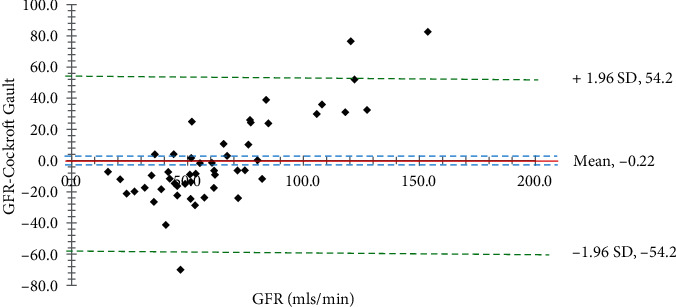 Comparative Determination of Glomerular Filtration Rate Estimation Formulae in Type 2 Diabetic Patients: An Observational Study.