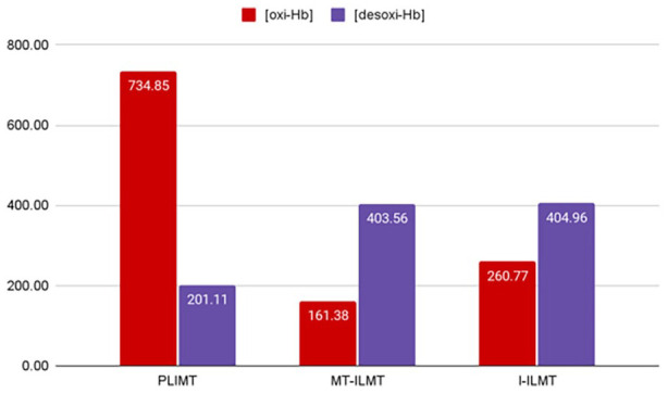 Primary Motor Area Activity in Phantom Limb Imagery of Traumatic Unilateral Lower Limb Amputees With Phantom Limb Pain.