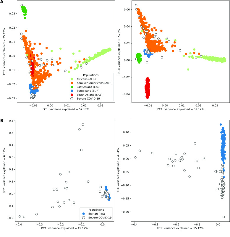 Low-coverage whole genome sequencing for a highly selective cohort of severe COVID-19 patients.