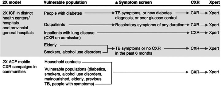 An Effective Health System Approach to End TB: Implementing the Double X Strategy in Vietnam.