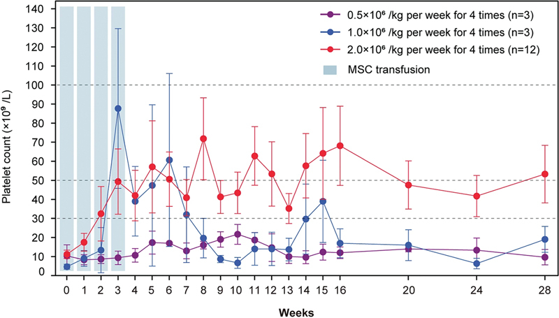 Mesenchymal Stem Cells in Clinical Trials for Immune Disorders.