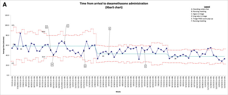 Reducing Time from Pediatric Emergency Department Arrival to Dexamethasone Administration in Wheezing Patients.