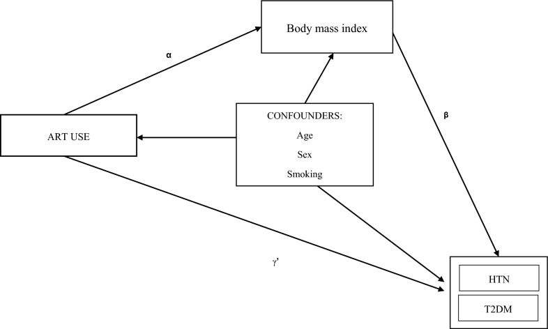 Coprevalence and associations of diabetes mellitus and hypertension among people living with HIV/AIDS in Cameroon.