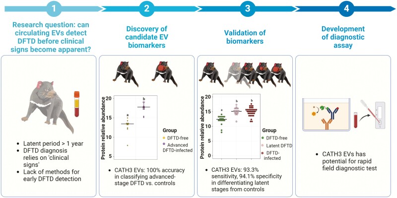 Extracellular vesicles: an emerging tool for wild immunology.