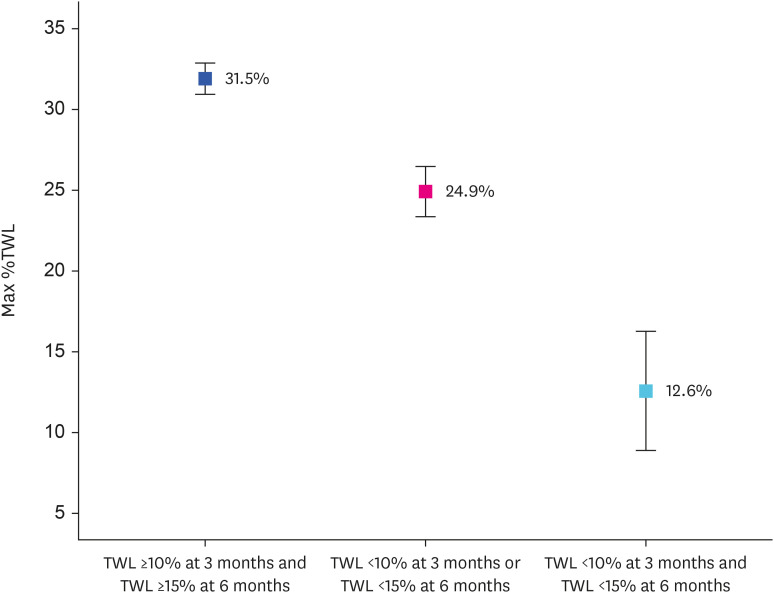 Prediction Model for Chronological Weight Loss After Bariatric Surgery in Korean Patients.