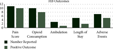 The Effectiveness of Quadratus Lumborum and Fascia Iliaca Blocks on Patient Outcomes in Hip Arthroplasty.