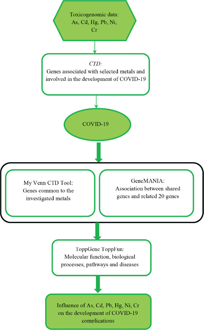 <i>In silico</i> analysis of the impact of toxic metals on COVID-19 complications: molecular insights.
