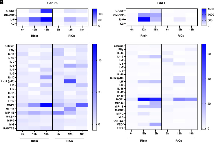 Inflammatory Profiles Induced by Intranasal Immunization with Ricin Toxin-immune Complexes.