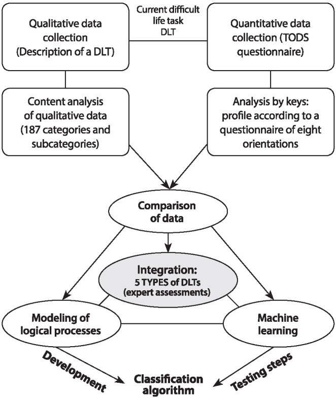 Classifying the Perception of Difficult Life Tasks: Machine Learning and/or Modeling of Logical Processes.