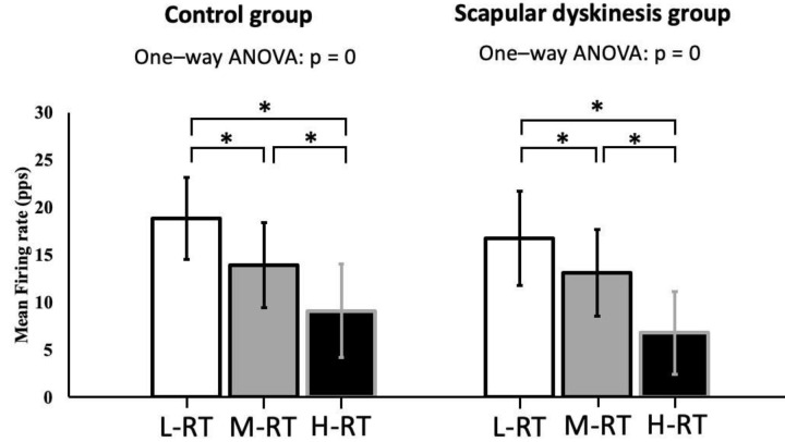 Neural Drive and Motor Unit Characteristics of the Serratus Anterior in Individuals With Scapular Dyskinesis.