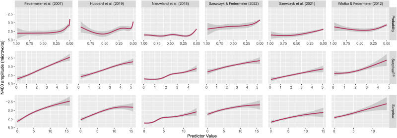On the Mathematical Relationship Between Contextual Probability and N400 Amplitude.