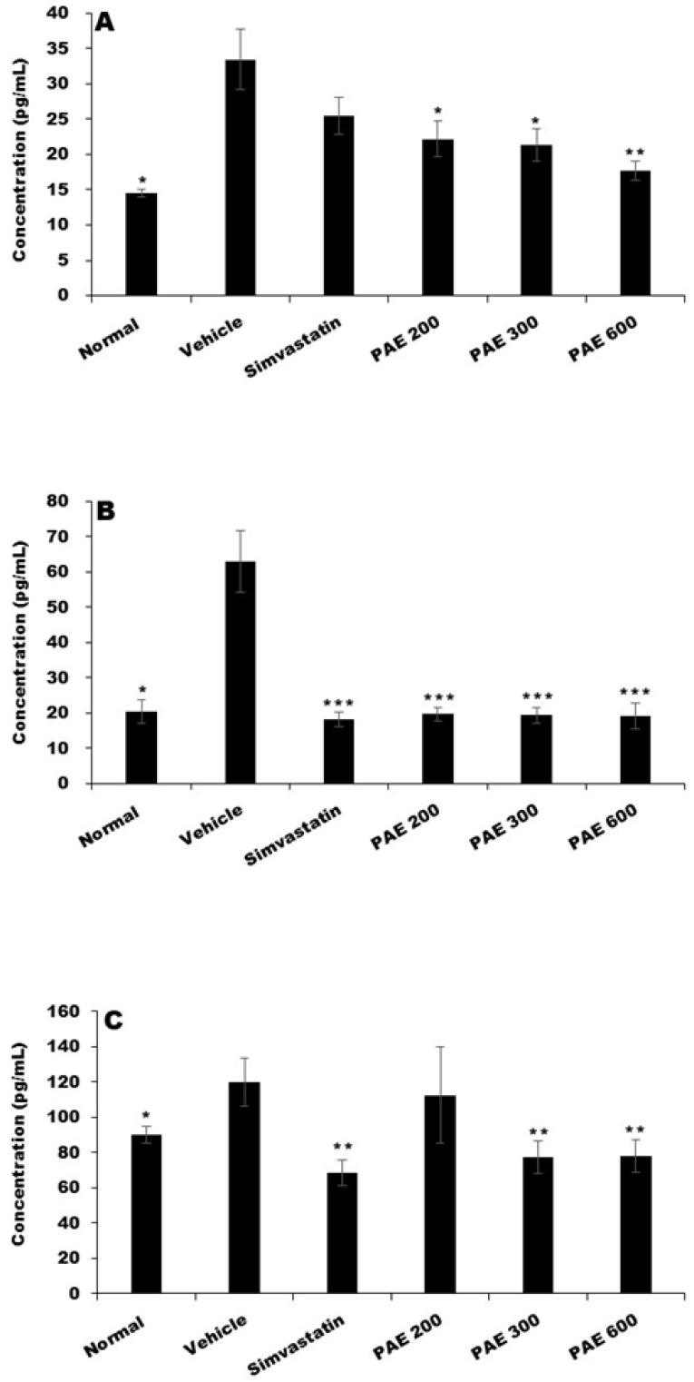 <i>Pandanus amaryllifoius</i> Roxb. Leaves Ethanol Extract Ameliorates Lipid and Proinflammatory Cytokines Profiles in a Rat Model of Dyslipidemia.