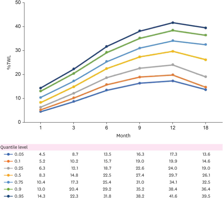 Prediction Model for Chronological Weight Loss After Bariatric Surgery in Korean Patients.