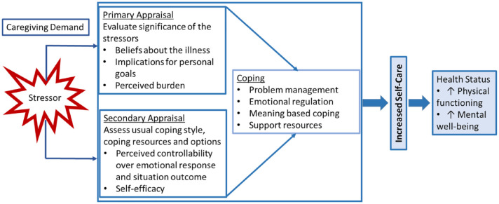 Social Determinants of Health are Associated with Coping of Informal Caregivers of Adults with Heart Failure.