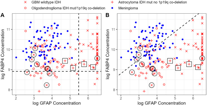 Glial fibrillary acidic protein, neurofilament light, matrix metalloprotease 3 and fatty acid binding protein 4 as non-invasive brain tumor biomarkers.
