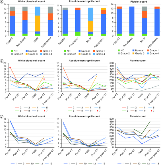 Postradiation platinum-etoposide in adult medulloblastomas: retrospective analysis of hematological toxicity.