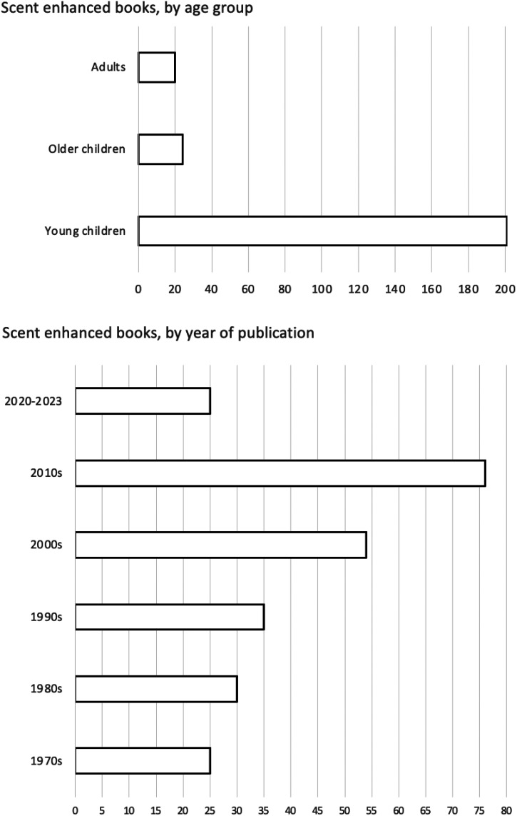 Narrative historical review of scratch-and-sniff books and their key storytelling features.