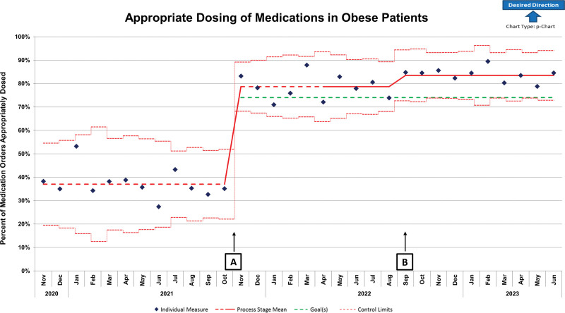 A Quality Initiative to Improve Appropriate Medication Dosing in Pediatric Patients with Obesity.
