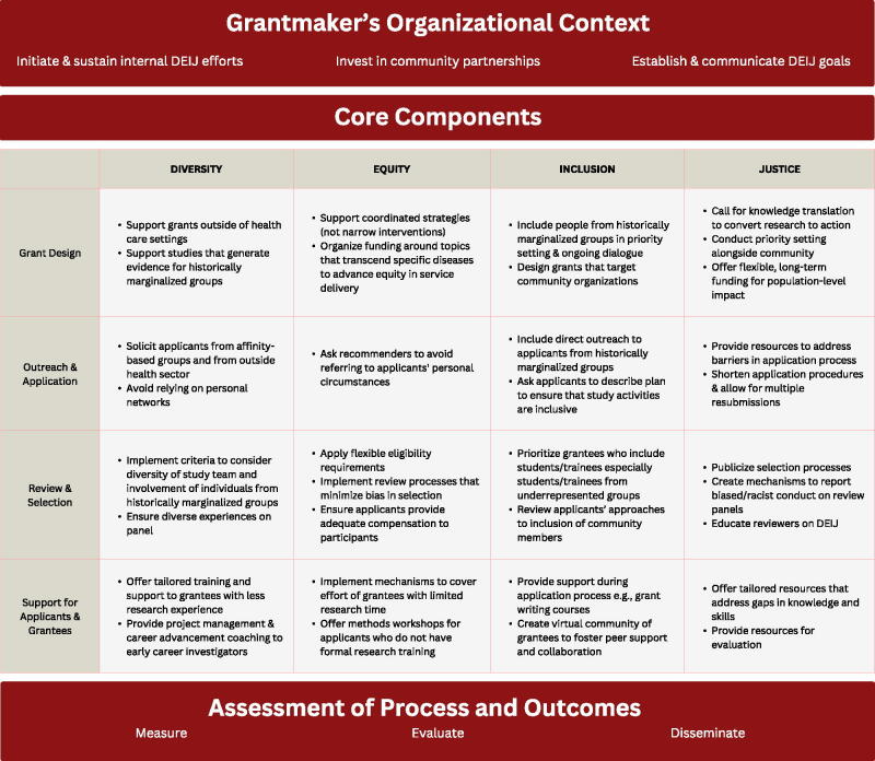 Promoting Diversity, Equity, Inclusion, and Justice in Grantmaking for Health Care Research: A Pragmatic Review and Framework.