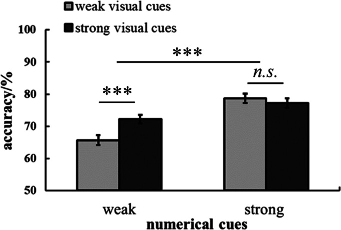 Developmental changes of the impact of visual cues on ANS acuity across grades 1-5: Different patterns of visual cues on numerosity processing.